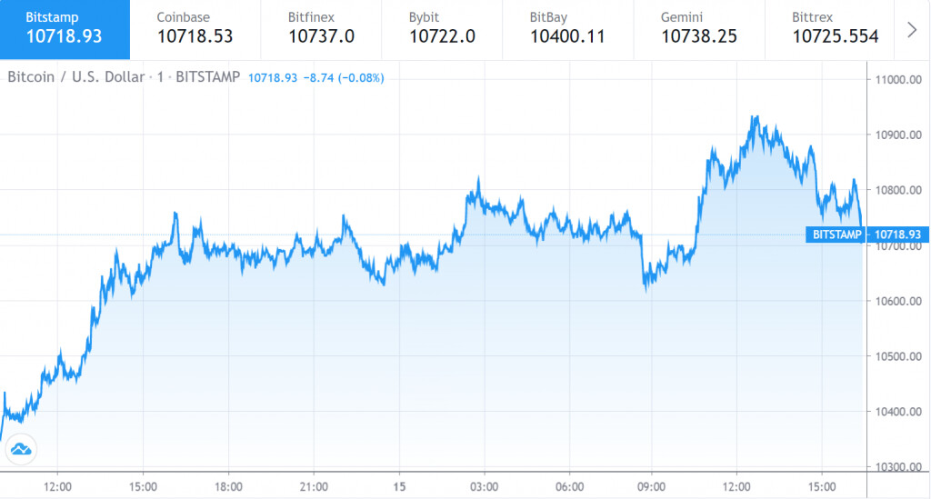 Bitcoin -Kursdiagramm 1. - 14. September