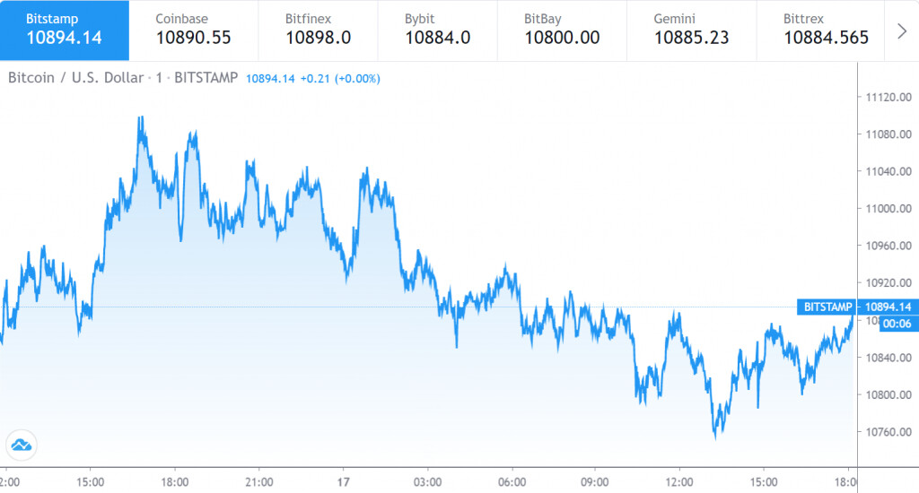 Bitcoin price chart 1 - 16 September