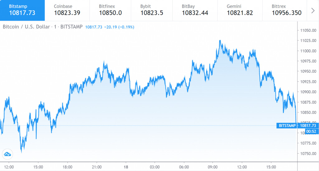 Gráfico del precio Bitcoin del 1 al 17 de septiembre