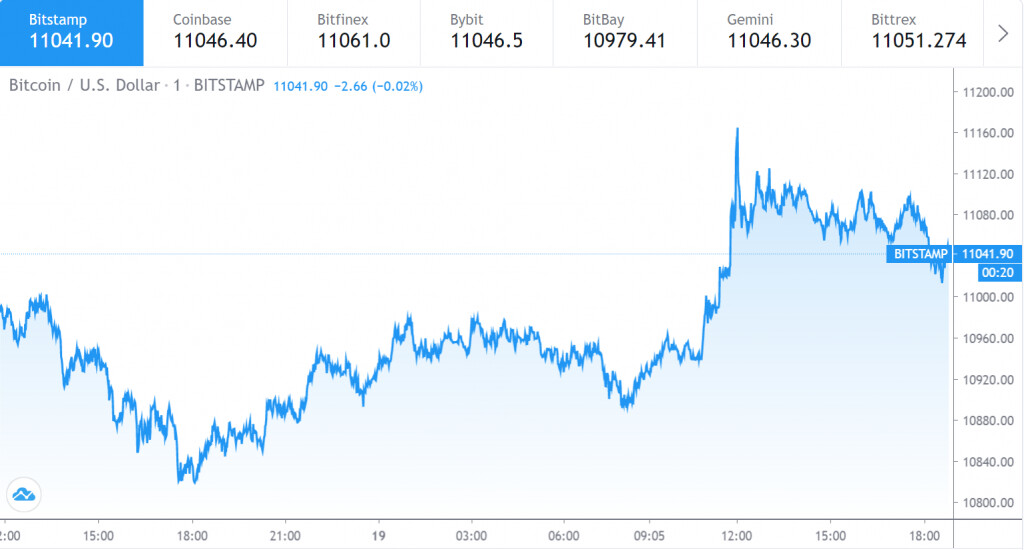 Gráfico del precio Bitcoin del 1 al 18 de septiembre