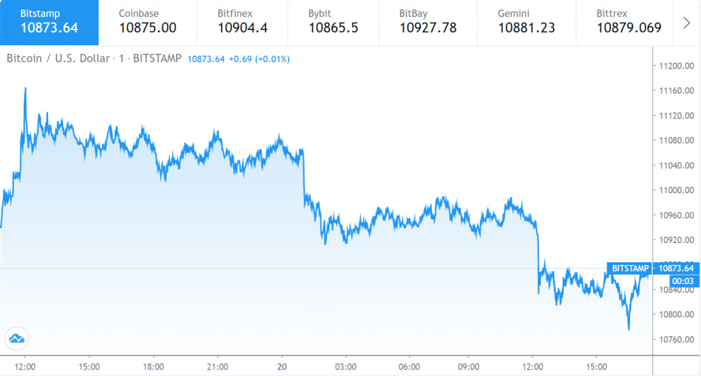 Gráfico de preços Bitcoin de 1 a 19 de setembro