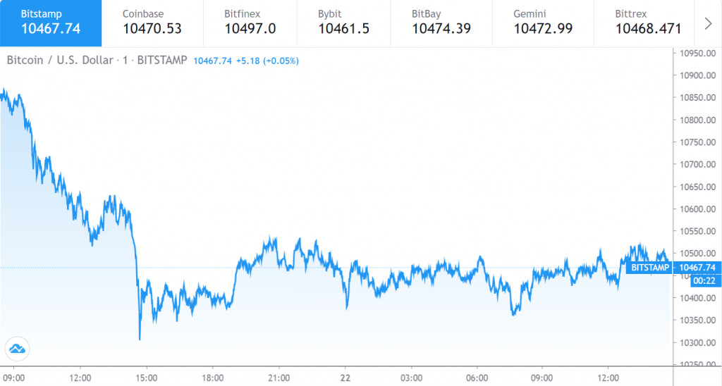Bitcoin 价格图表（9月1日至21日）