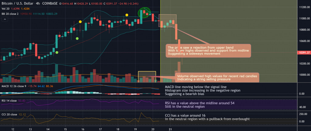 Bitcoin 价格图表（9月2日至20日）
