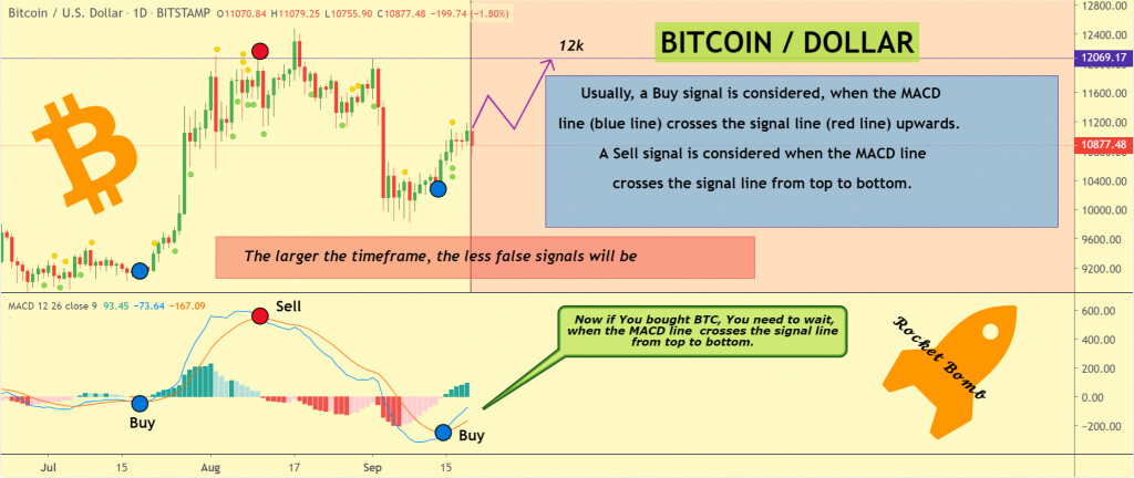 Gráfico de preços Bitcoin de 3 a 19 de setembro
