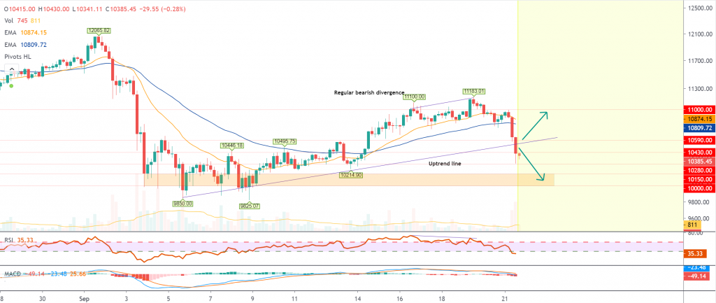 Bitcoin 价格走势图（9月3日至20日）