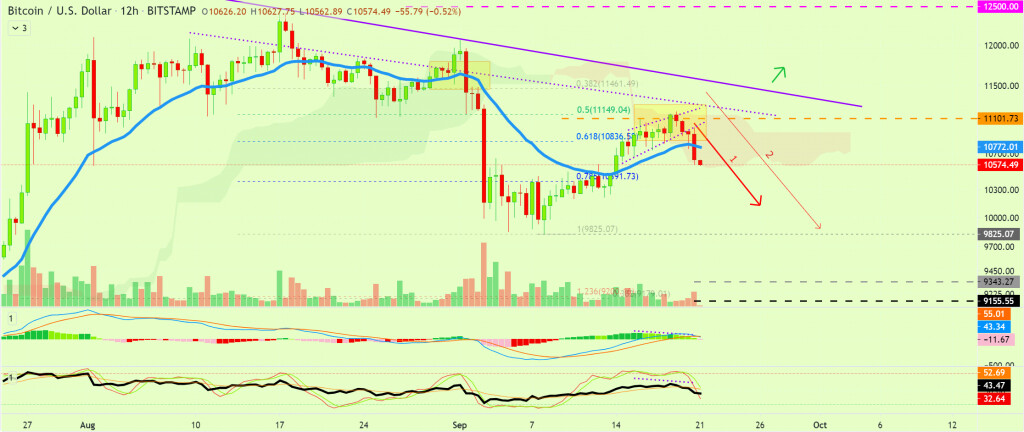 Bitcoin 价格图表（9月4日至20日）