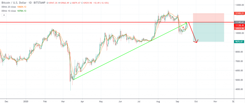 Gráfico del precio Bitcoin del 5 al 17 de septiembre
