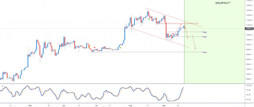 Gráfico de preços Bitcoin de 5 a 19 de setembro