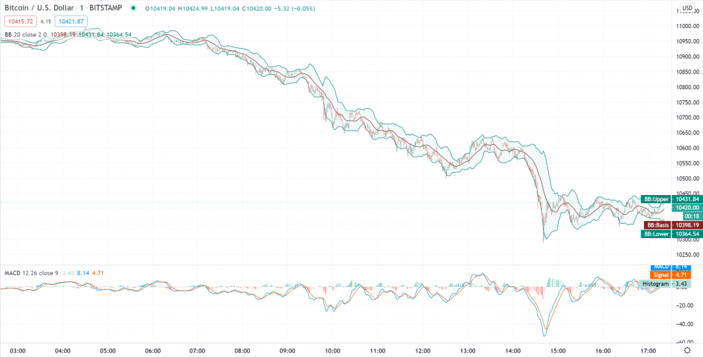 Bitcoin 价格走势图（9月5日至20日）