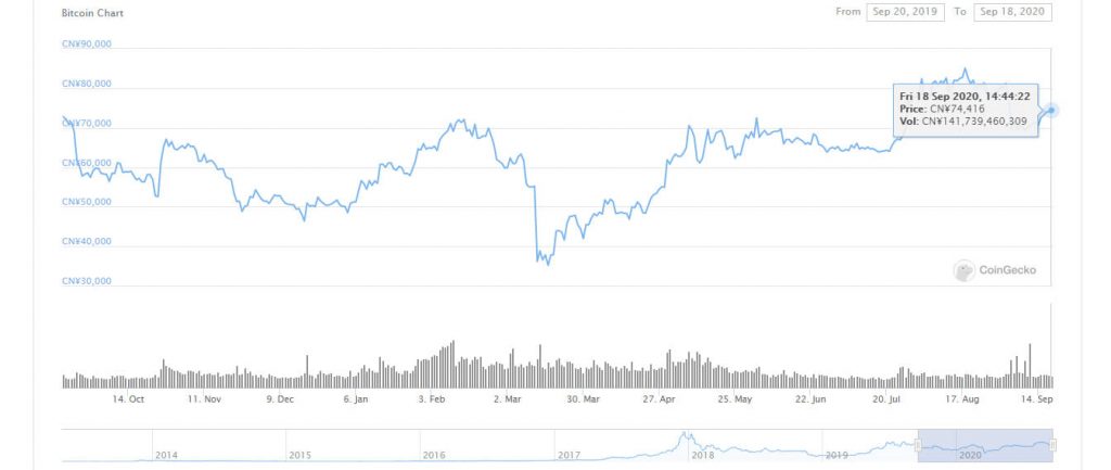 سعر Bitcoin في الصين