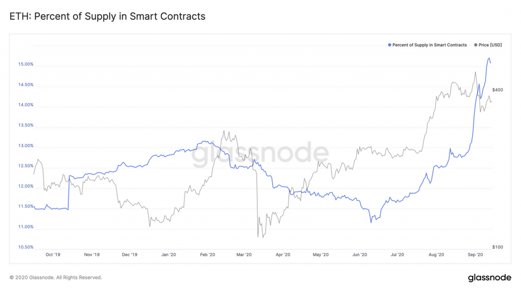 Ethereum -Angebot in Smarttrac