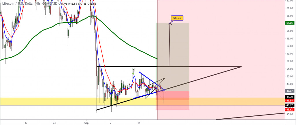 Litecoin 가격 차트 (9월 4일 - 19일)