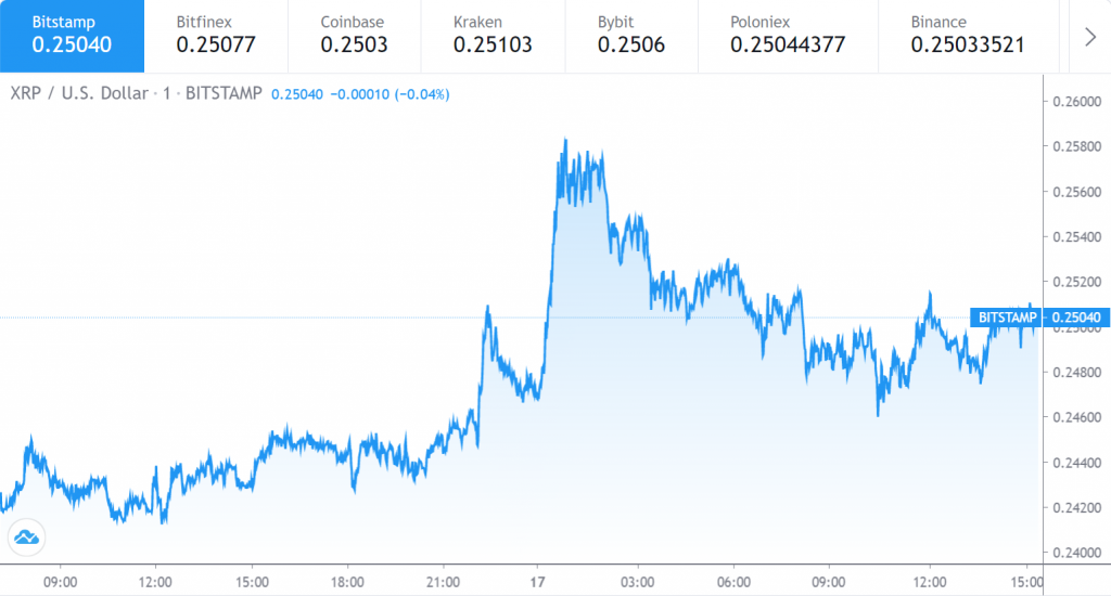 График цены Ripple 1 - 16 сентябрь