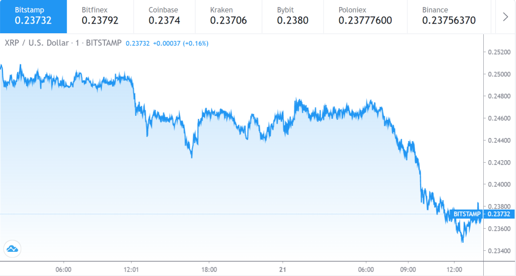 График цены Ripple 1 - 20 сентябрь