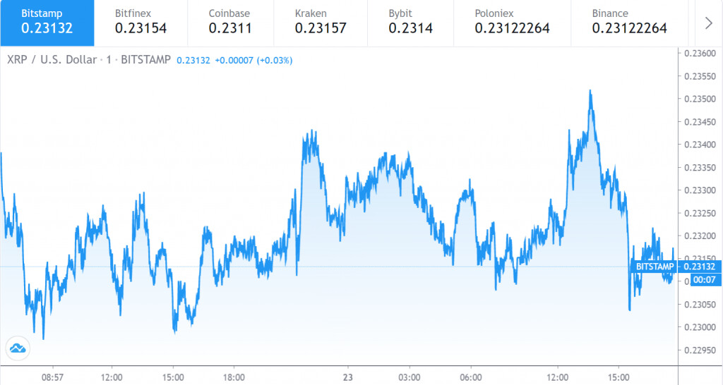 Graphique du prix de Ripple 0,1 - 0,22 septembre