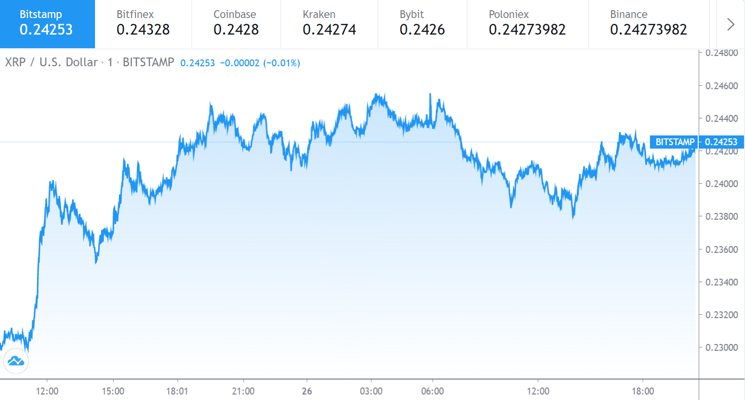 Ripple price chart September