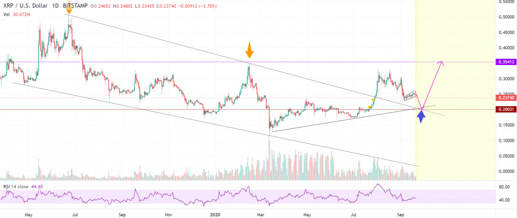 График цены Ripple 2 - 20 сентябрь