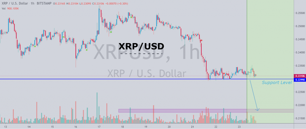 Graphique du prix de Ripple 0,2 - 0,22 septembre