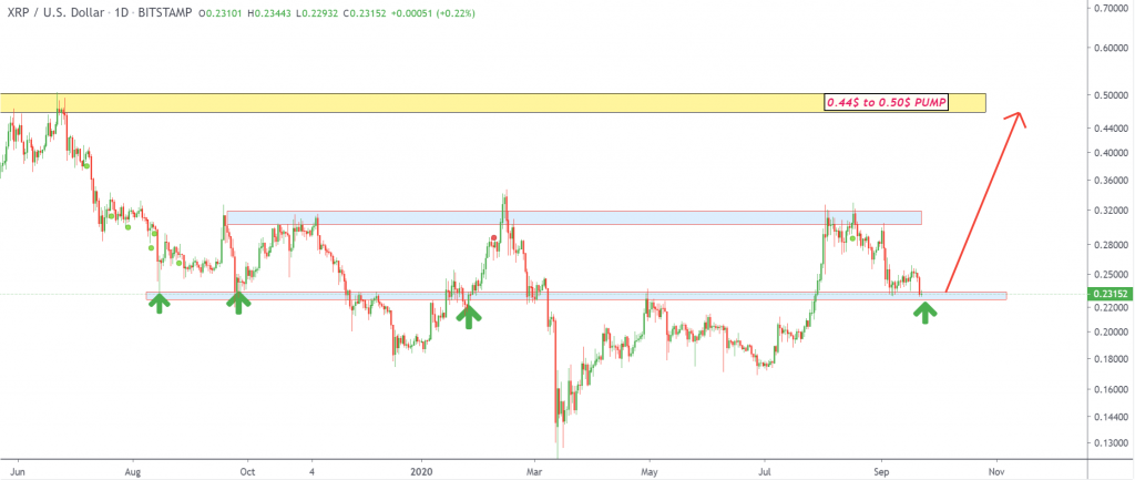 График цены Ripple 3 - 21 сентябрь