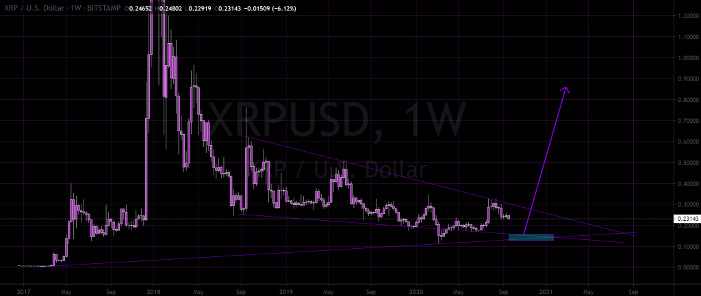Graphique du prix de Ripple 0,3 - 0,22 septembre