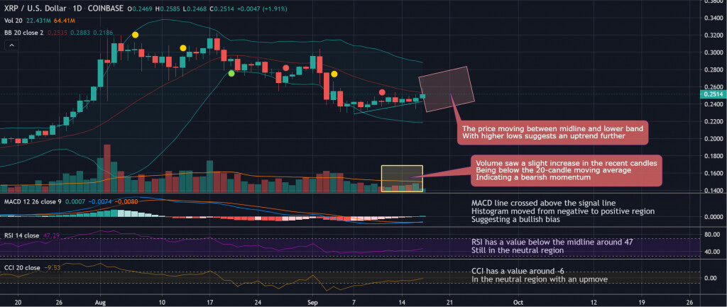 График цены Ripple 4 - 16 сентябрь