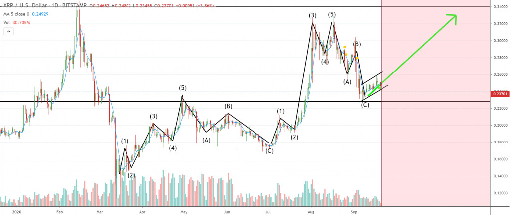 График цены Ripple 4 - 20 сентябрь
