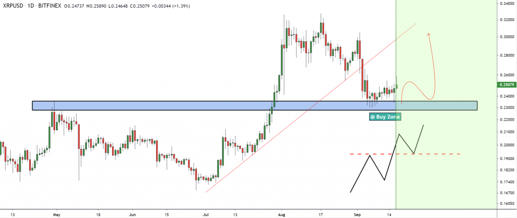График цены Ripple 5 - 16 сентябрь