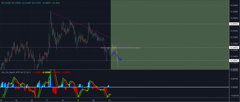 График цены Ripple 5 - 20 сентябрь