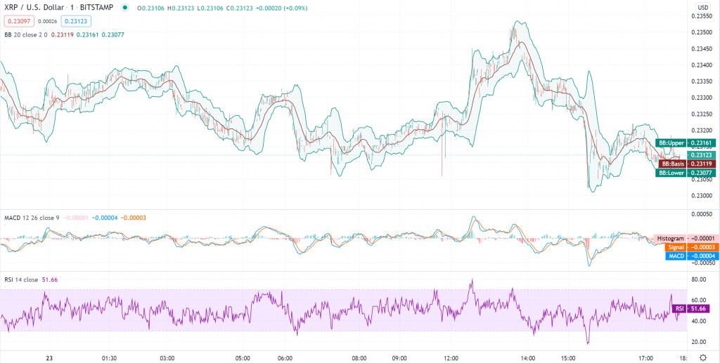 Graphique du prix de Ripple 0,5 - 0,22 septembre
