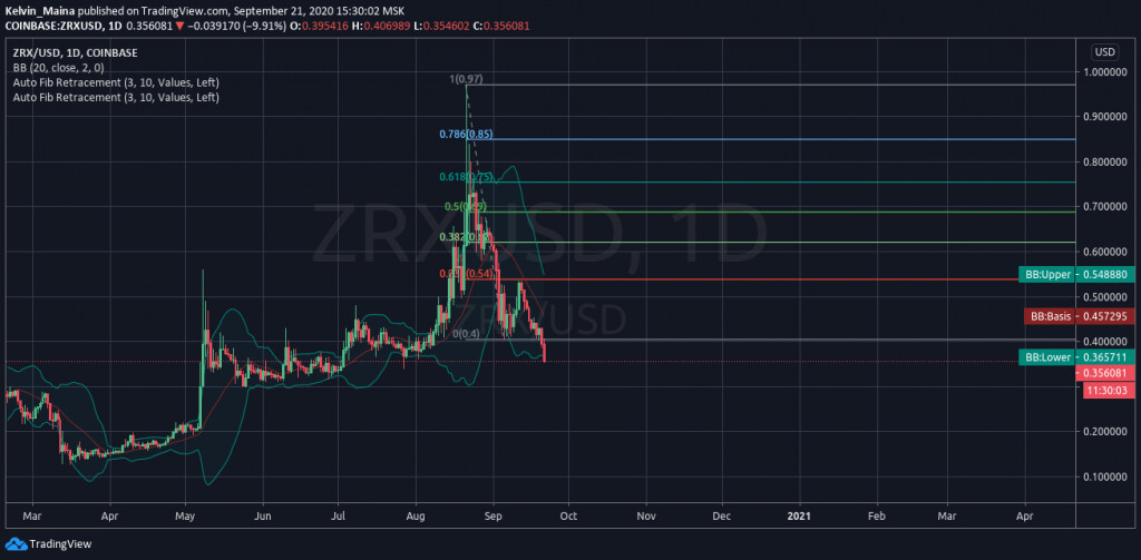ZRX price chart 1
