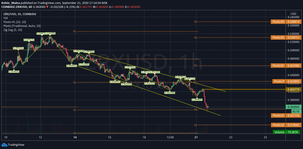 ZRX price chart 2