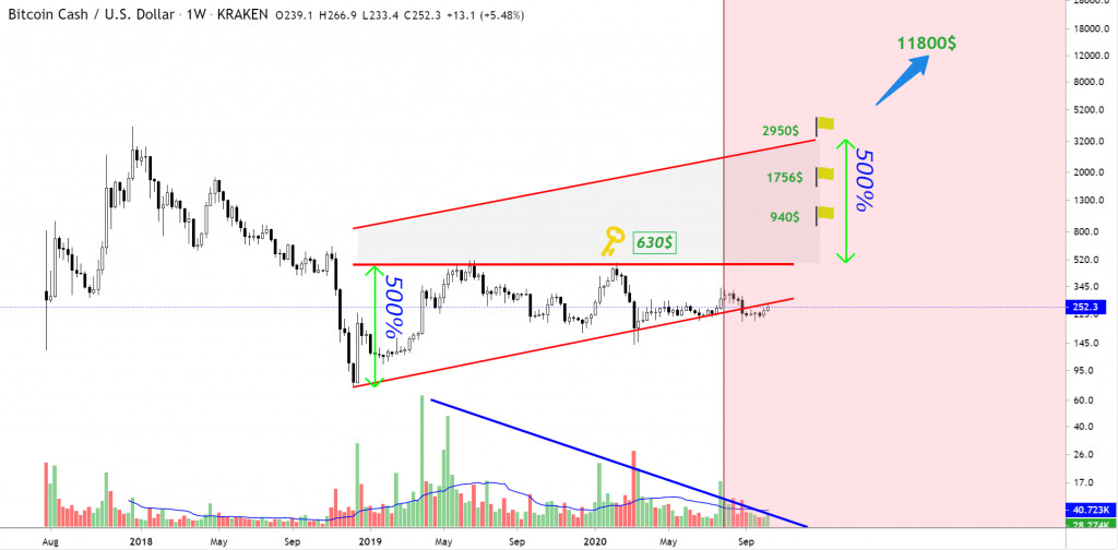 Gráfico de preços Bitcoin Cash de 5 a 16 de outubro