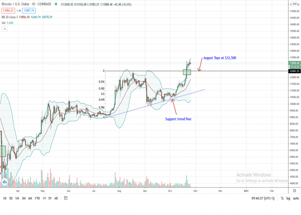 Graphique journalier du cours Bitcoin par TradingView