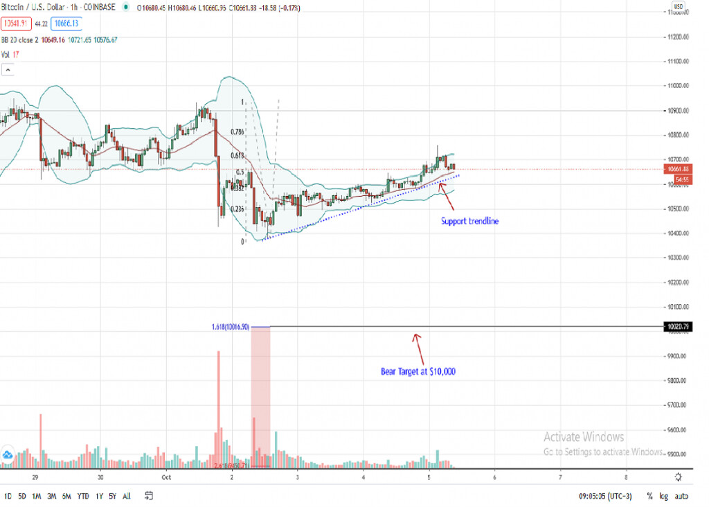 Graphique du prix Bitcoin sur une heure