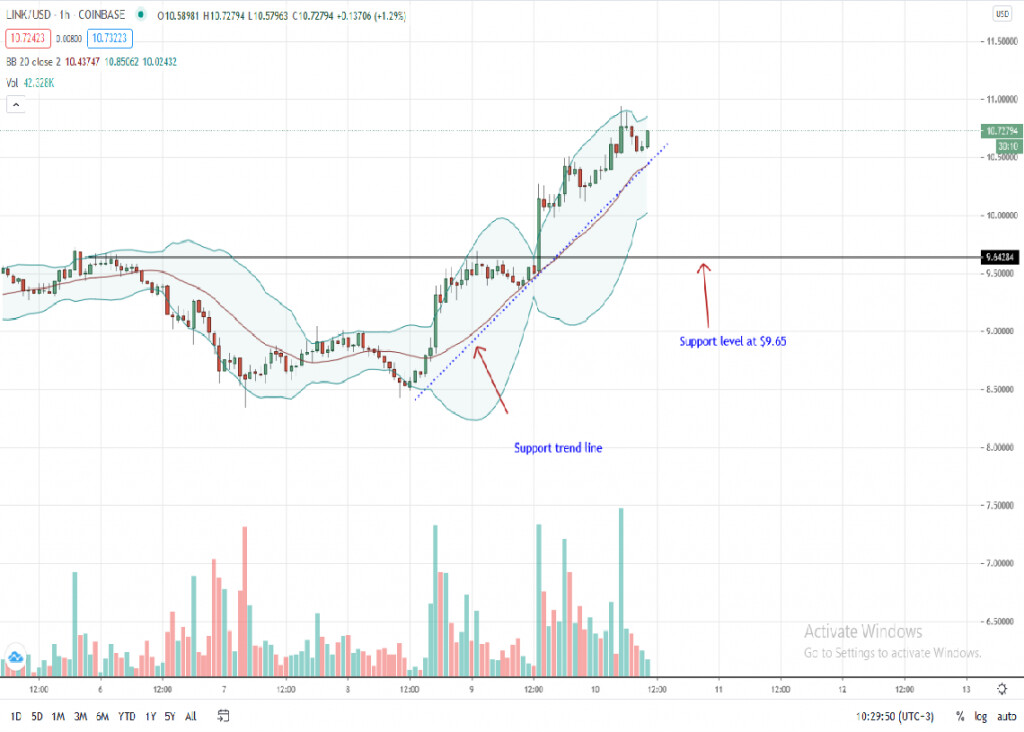 الرسم البياني لسعر Chainlink 1-ساعة بواسطة Trading View
