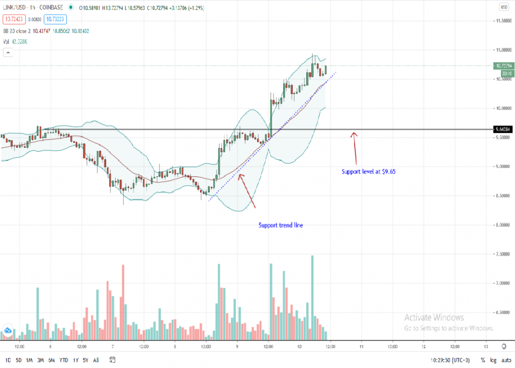 Chainlink Price 1-Hour Chart by Trading View