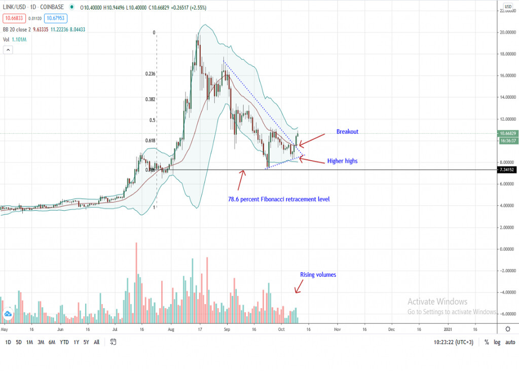 الرسم البياني اليومي لسعر Chainlink بواسطة Trading View