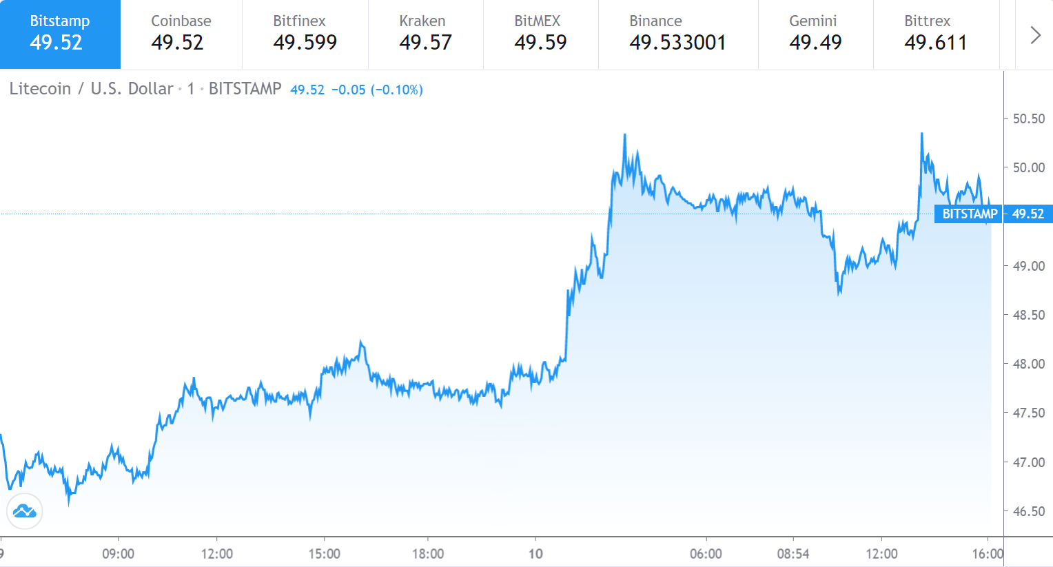 Litecoin -Kursdiagramm Oktober