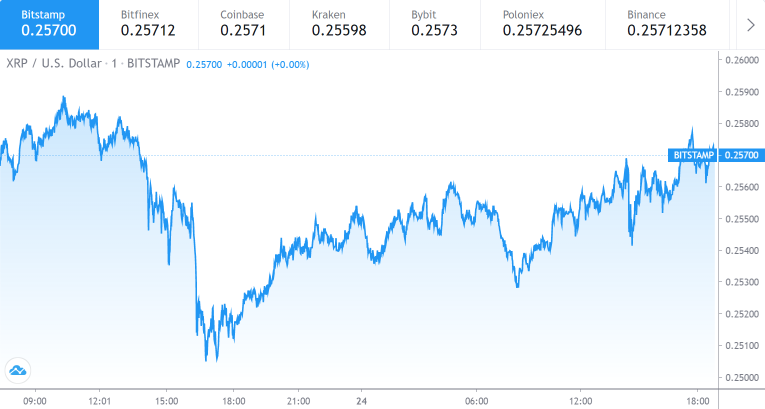 Ripple price chart October