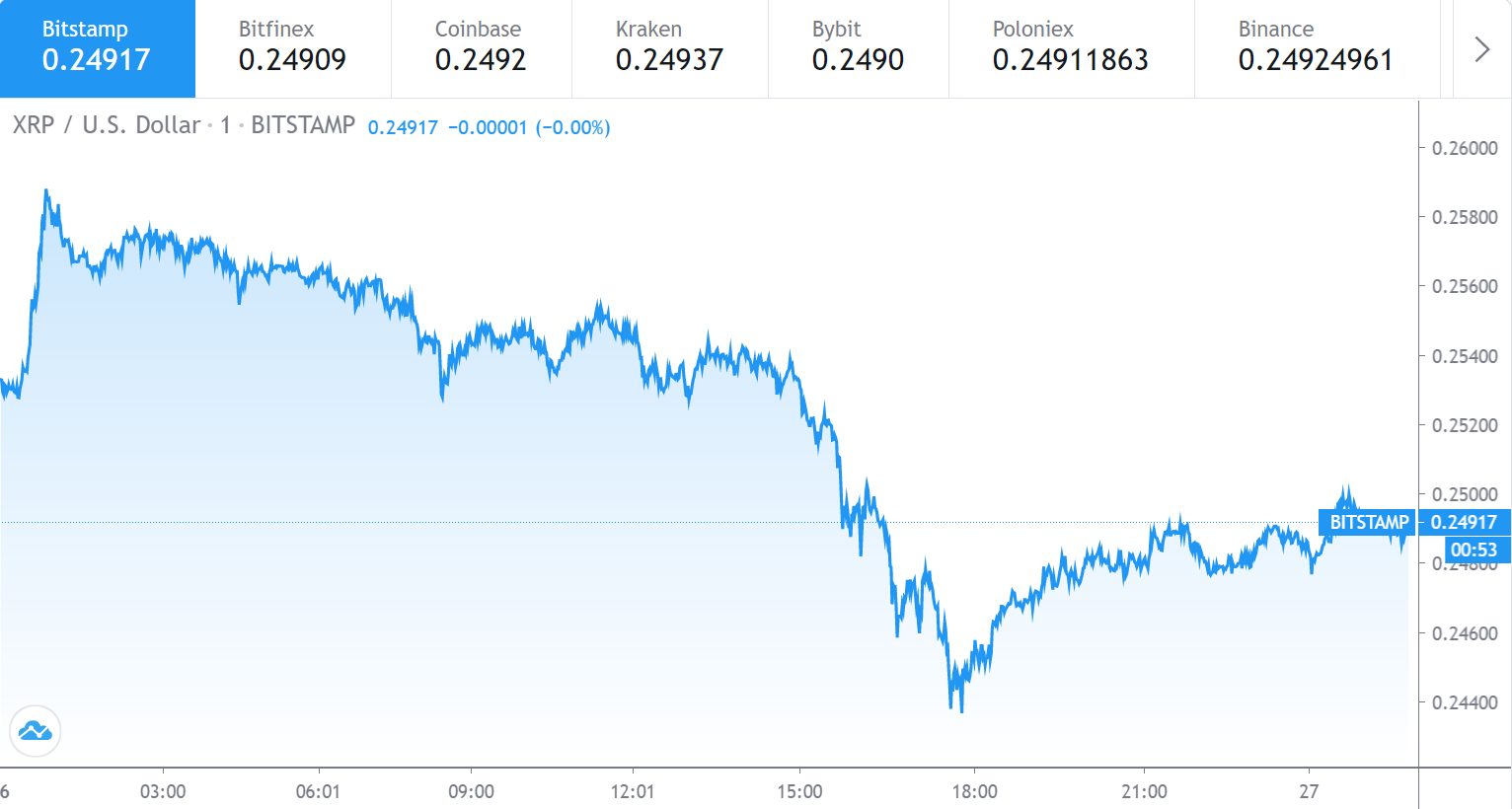 Ripple price chart October