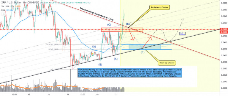 Ripple price chart 3 - 21 October