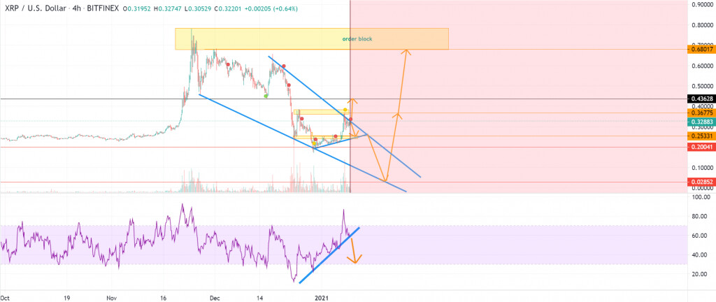 1월 2일~9일 Ripple 가격 차트