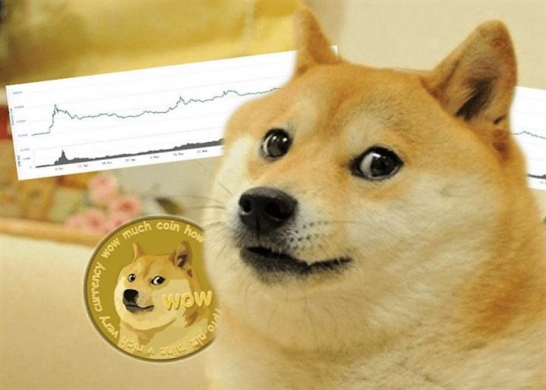 Analyse du prix Dogecoin 
