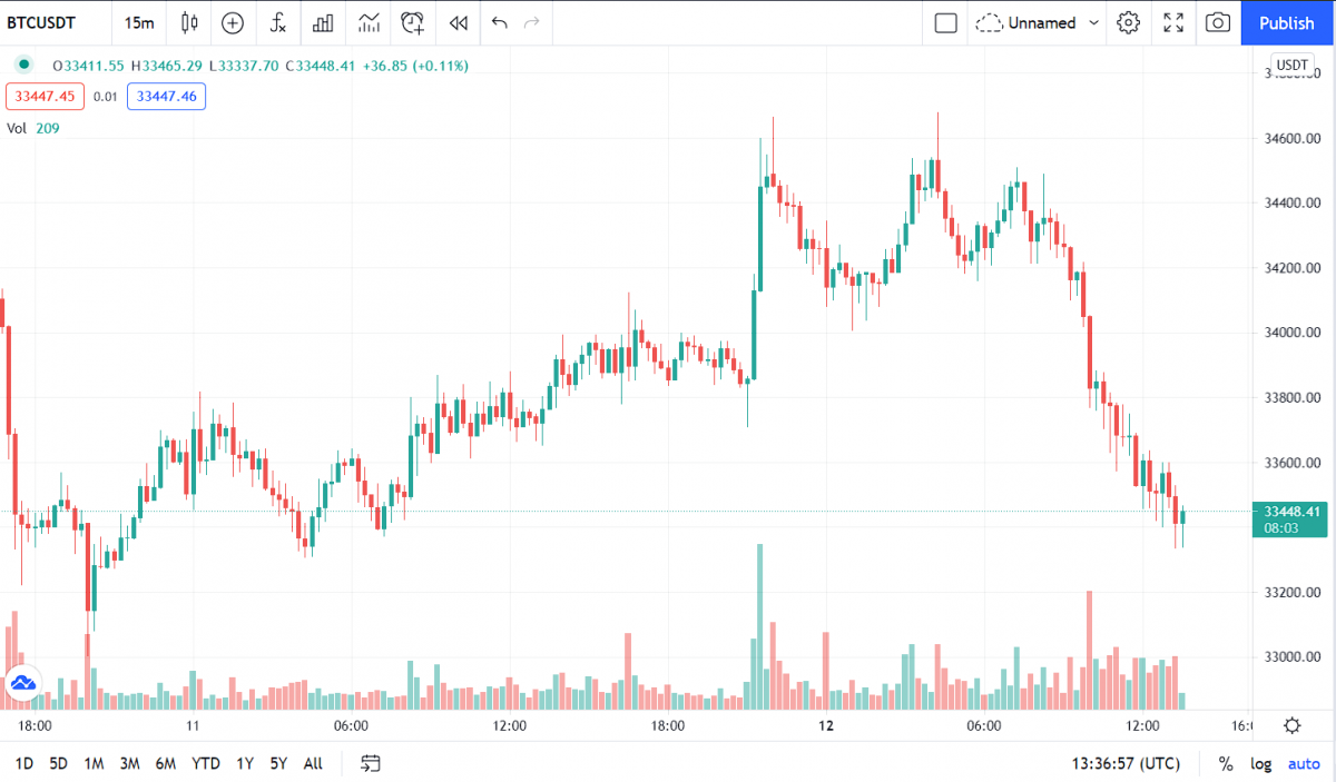 Bitcoin 约为 3.8 万美元
