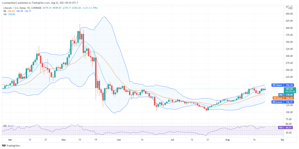 Litecoin price analysis: Bulls try to bounce back above $183 after substantial damage 1