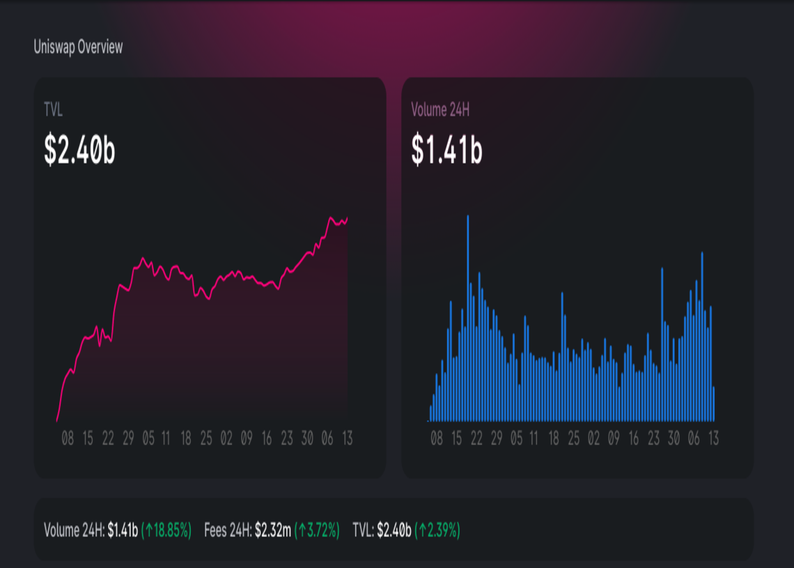 Analyse des prix d'Uniswap
