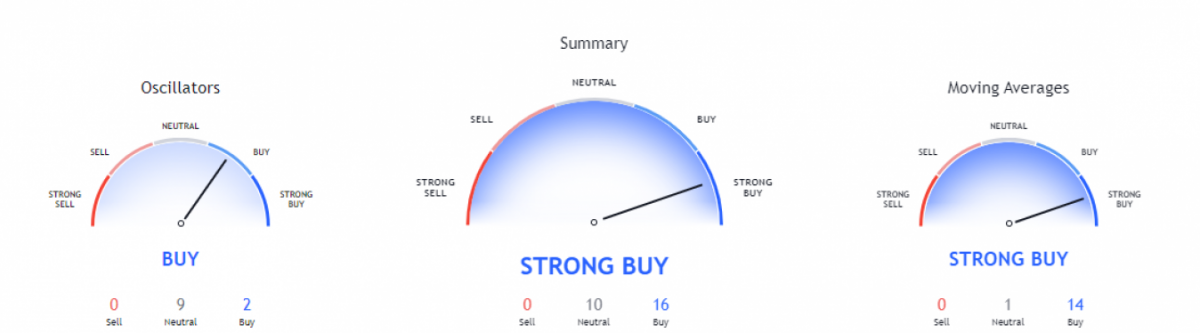 Dogecoin price analysis: Bullish momentum breaks past $0.33 in terrific fashion 3