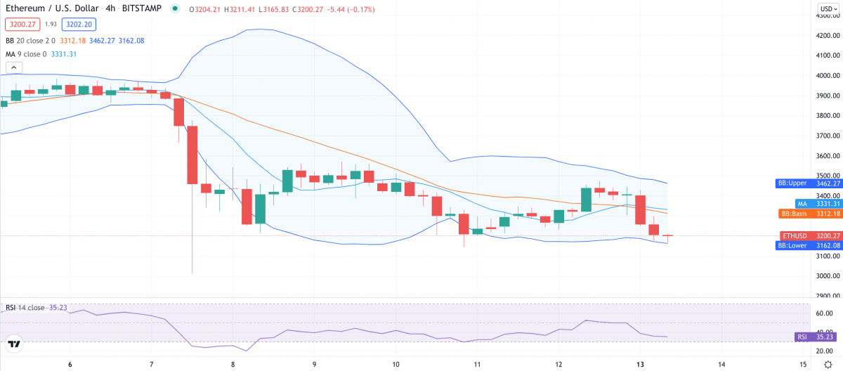 Ethereum price analysis: ETH drops to $3,201 after head and shoulder 2