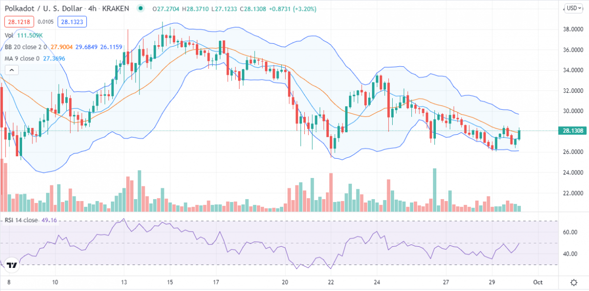 Polkadot price analysis: DOT finds resistance at $28; will bears pull DOT/USD lower? 2