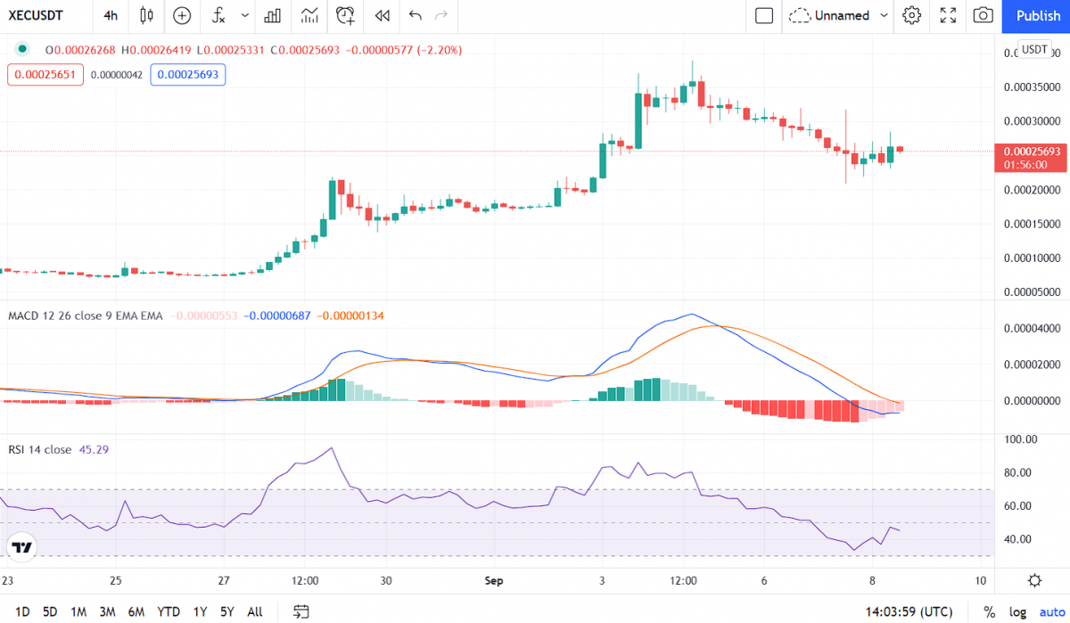 eCash Price Analysis: XEC drops notably, next move further down? 1